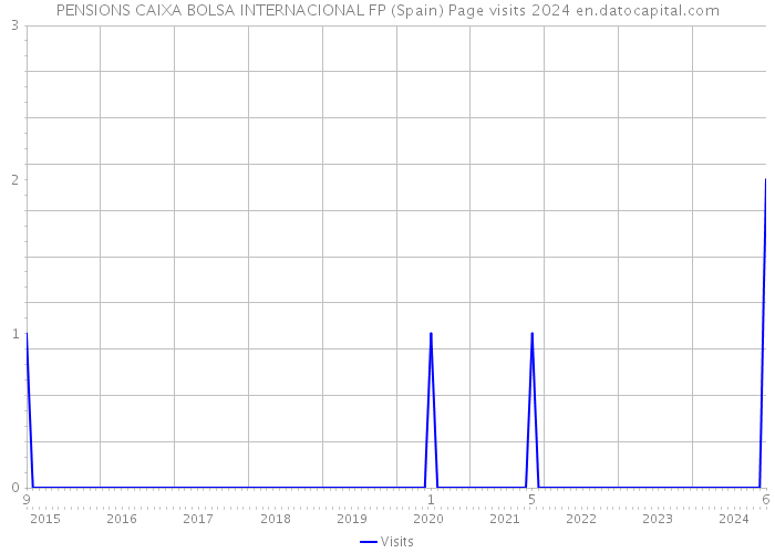 PENSIONS CAIXA BOLSA INTERNACIONAL FP (Spain) Page visits 2024 