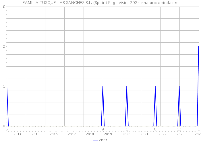 FAMILIA TUSQUELLAS SANCHEZ S.L. (Spain) Page visits 2024 