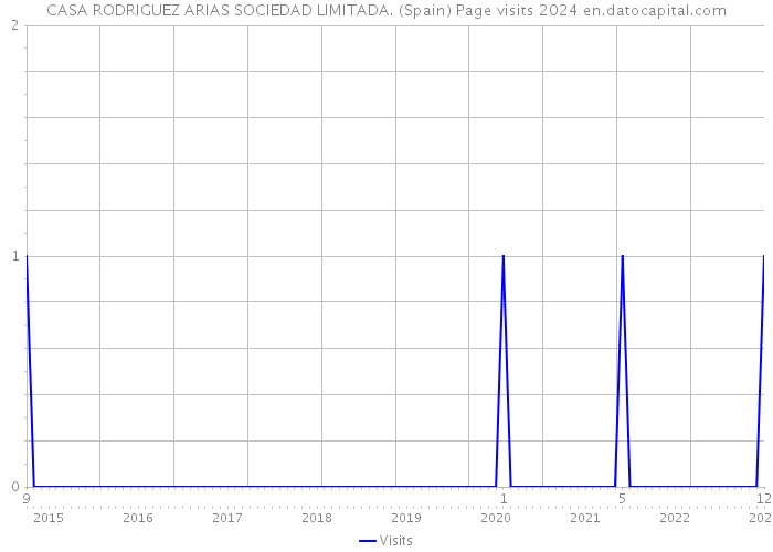CASA RODRIGUEZ ARIAS SOCIEDAD LIMITADA. (Spain) Page visits 2024 