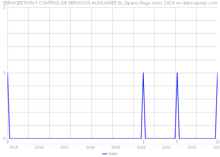 SERVIGESTION Y CONTROL DE SERVICIOS AUXILIARES SL (Spain) Page visits 2024 