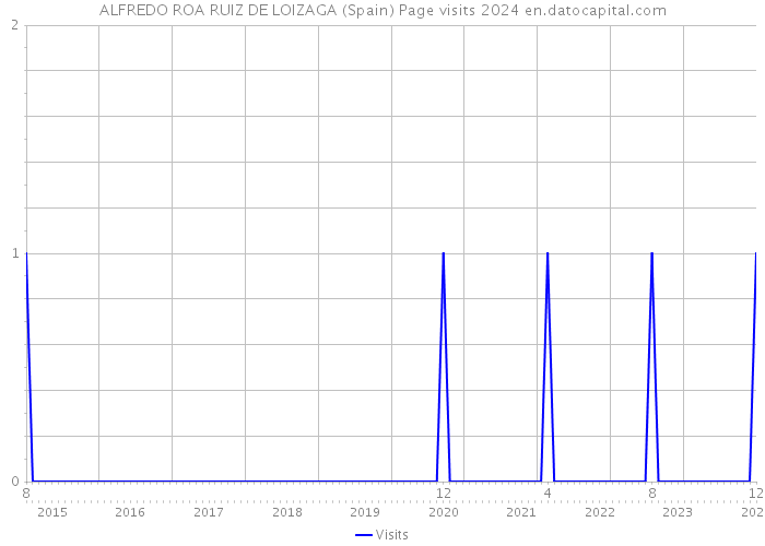 ALFREDO ROA RUIZ DE LOIZAGA (Spain) Page visits 2024 