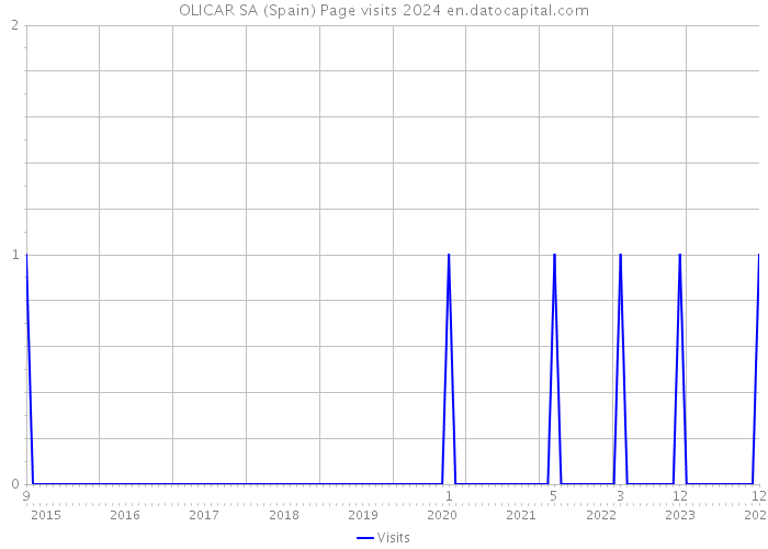 OLICAR SA (Spain) Page visits 2024 