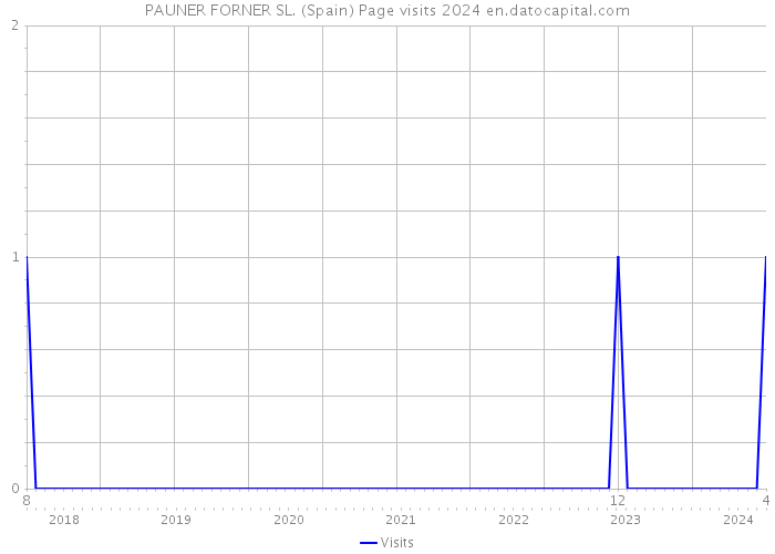 PAUNER FORNER SL. (Spain) Page visits 2024 