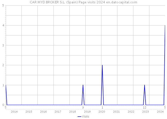 CAR MYD BROKER S.L. (Spain) Page visits 2024 