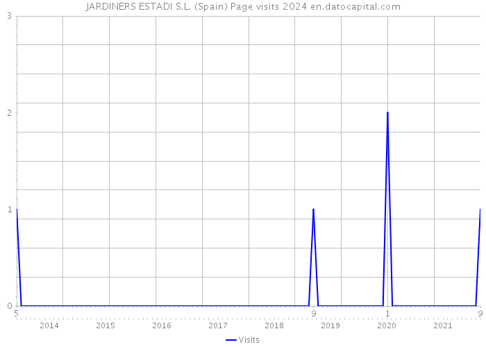 JARDINERS ESTADI S.L. (Spain) Page visits 2024 