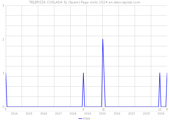 TELEPIZZA COSLADA SL (Spain) Page visits 2024 