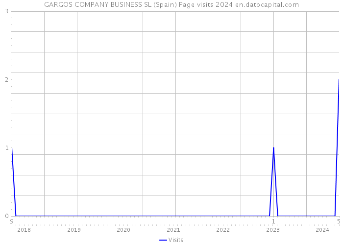 GARGOS COMPANY BUSINESS SL (Spain) Page visits 2024 