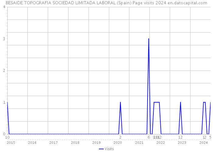 BESAIDE TOPOGRAFIA SOCIEDAD LIMITADA LABORAL (Spain) Page visits 2024 