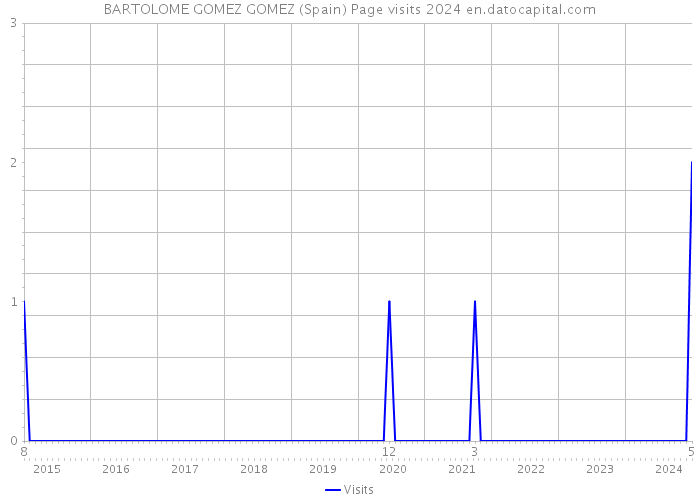 BARTOLOME GOMEZ GOMEZ (Spain) Page visits 2024 