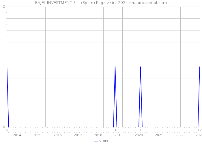 BAJEL INVESTMENT S.L. (Spain) Page visits 2024 