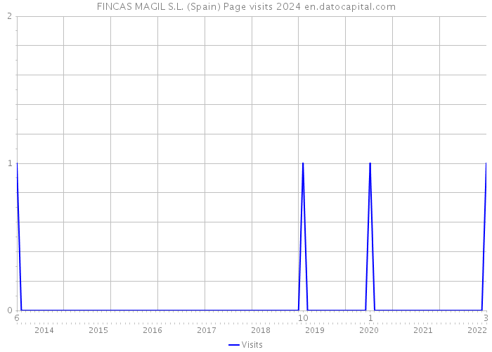 FINCAS MAGIL S.L. (Spain) Page visits 2024 