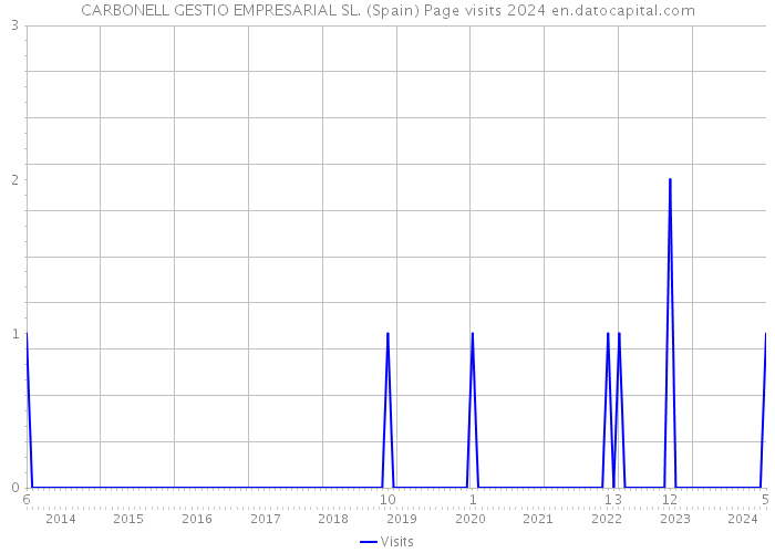 CARBONELL GESTIO EMPRESARIAL SL. (Spain) Page visits 2024 