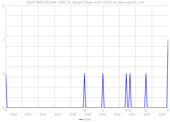 QUAT BARCELONA 2001 SL (Spain) Page visits 2024 