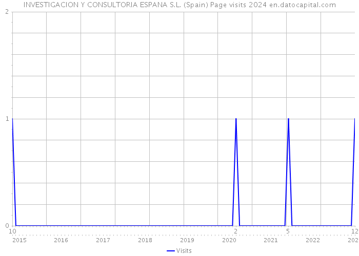 INVESTIGACION Y CONSULTORIA ESPANA S.L. (Spain) Page visits 2024 