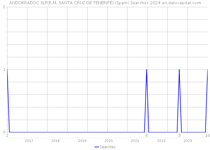 ANDORRADOC SLP(R.M. SANTA CRUZ DE TENERIFE) (Spain) Searches 2024 