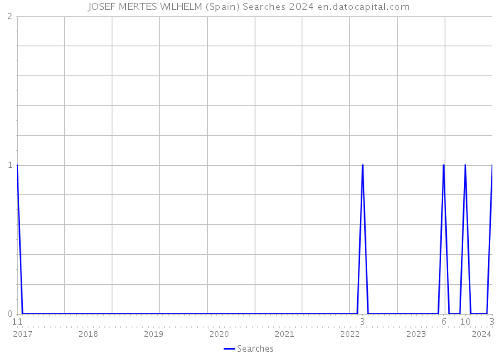 JOSEF MERTES WILHELM (Spain) Searches 2024 