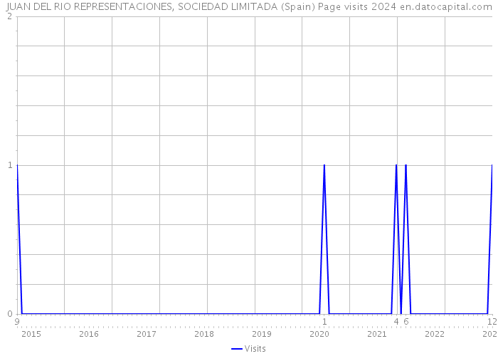 JUAN DEL RIO REPRESENTACIONES, SOCIEDAD LIMITADA (Spain) Page visits 2024 