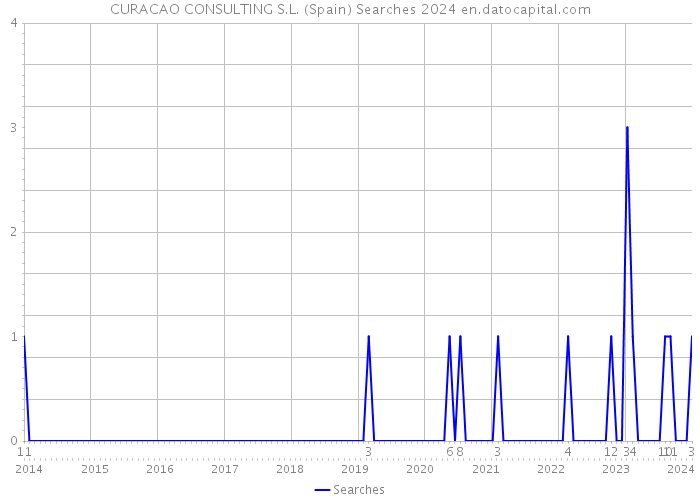 CURACAO CONSULTING S.L. (Spain) Searches 2024 