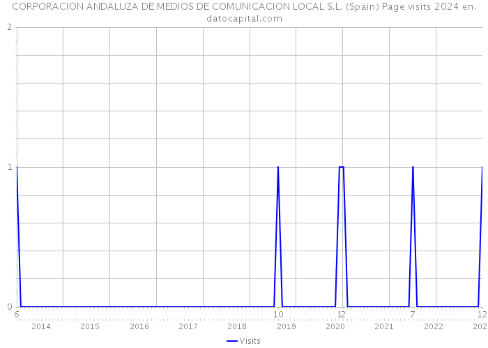 CORPORACION ANDALUZA DE MEDIOS DE COMUNICACION LOCAL S.L. (Spain) Page visits 2024 