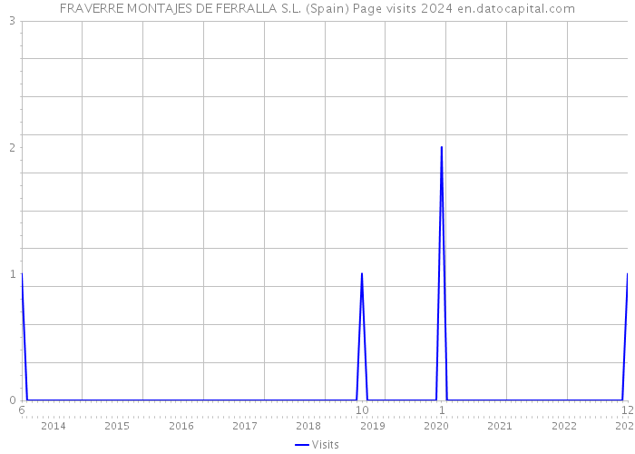 FRAVERRE MONTAJES DE FERRALLA S.L. (Spain) Page visits 2024 