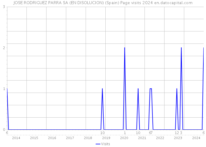 JOSE RODRIGUEZ PARRA SA (EN DISOLUCION) (Spain) Page visits 2024 
