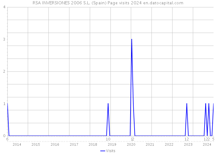 RSA INVERSIONES 2006 S.L. (Spain) Page visits 2024 