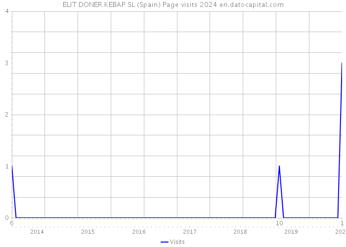 ELIT DONER KEBAP SL (Spain) Page visits 2024 
