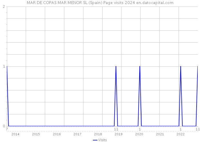 MAR DE COPAS MAR MENOR SL (Spain) Page visits 2024 
