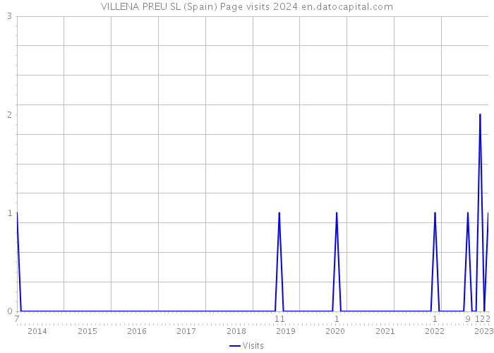 VILLENA PREU SL (Spain) Page visits 2024 