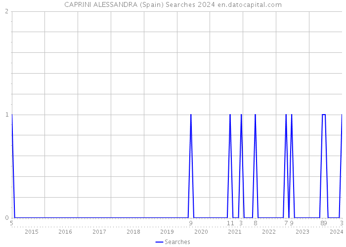 CAPRINI ALESSANDRA (Spain) Searches 2024 