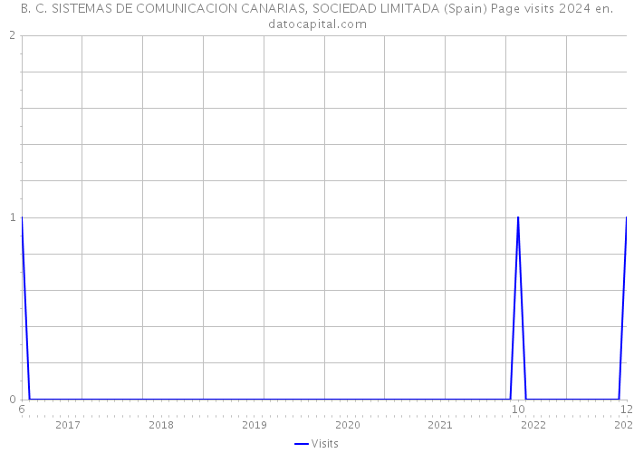 B. C. SISTEMAS DE COMUNICACION CANARIAS, SOCIEDAD LIMITADA (Spain) Page visits 2024 