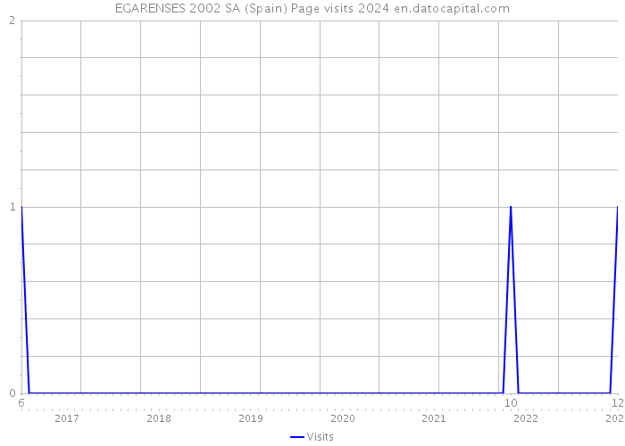 EGARENSES 2002 SA (Spain) Page visits 2024 