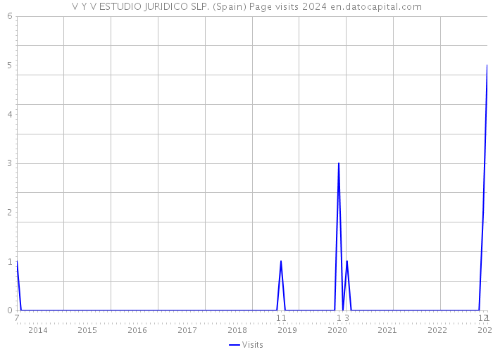 V Y V ESTUDIO JURIDICO SLP. (Spain) Page visits 2024 