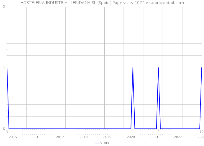 HOSTELERIA INDUSTRIAL LERIDANA SL (Spain) Page visits 2024 
