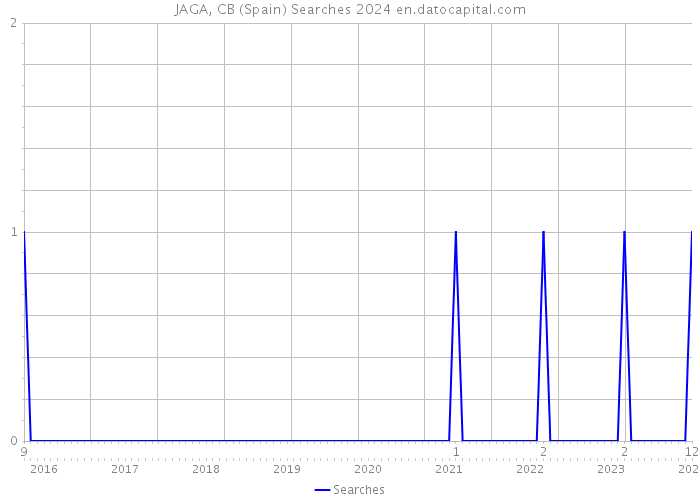 JAGA, CB (Spain) Searches 2024 