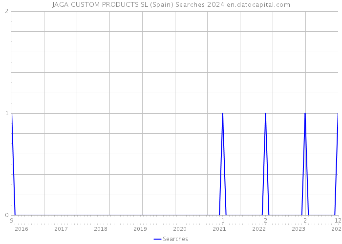 JAGA CUSTOM PRODUCTS SL (Spain) Searches 2024 