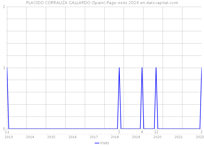 PLACIDO CORRALIZA GALLARDO (Spain) Page visits 2024 