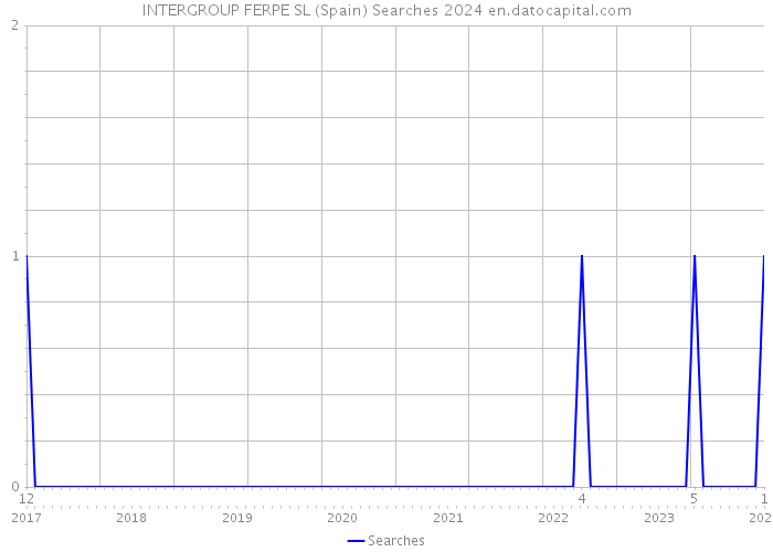 INTERGROUP FERPE SL (Spain) Searches 2024 