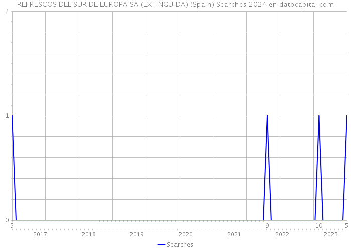 REFRESCOS DEL SUR DE EUROPA SA (EXTINGUIDA) (Spain) Searches 2024 