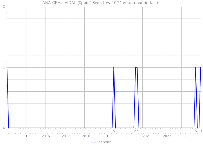 ANA GRAU VIDAL (Spain) Searches 2024 