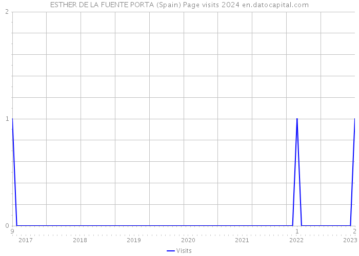 ESTHER DE LA FUENTE PORTA (Spain) Page visits 2024 