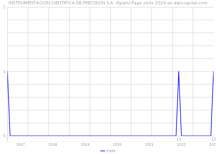 INSTRUMENTACION CIENTIFICA DE PRECISION S.A. (Spain) Page visits 2024 