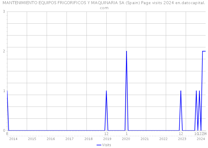 MANTENIMIENTO EQUIPOS FRIGORIFICOS Y MAQUINARIA SA (Spain) Page visits 2024 