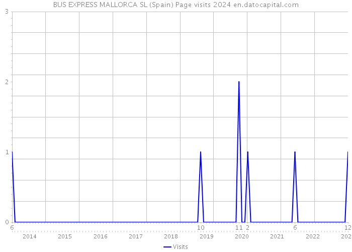 BUS EXPRESS MALLORCA SL (Spain) Page visits 2024 