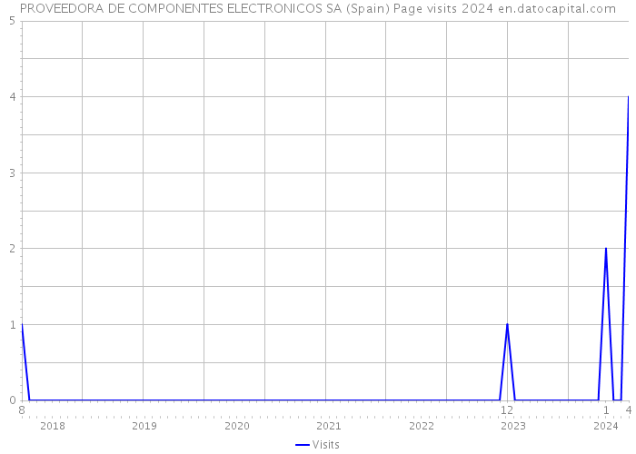 PROVEEDORA DE COMPONENTES ELECTRONICOS SA (Spain) Page visits 2024 
