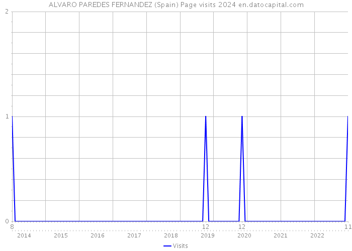 ALVARO PAREDES FERNANDEZ (Spain) Page visits 2024 