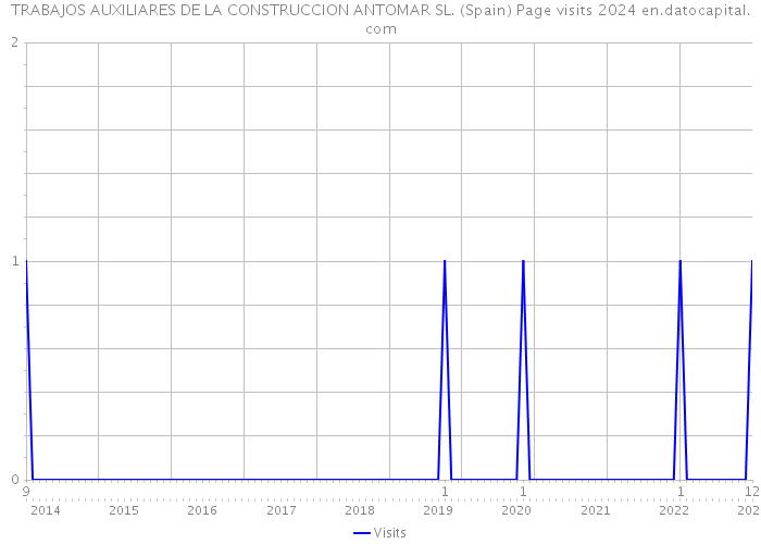 TRABAJOS AUXILIARES DE LA CONSTRUCCION ANTOMAR SL. (Spain) Page visits 2024 