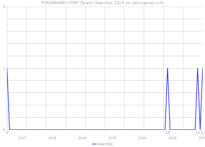 PONOMAREV IOSIF (Spain) Searches 2024 