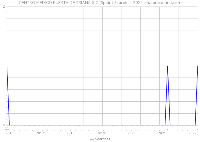 CENTRO MEDICO PUERTA DE TRIANA S C (Spain) Searches 2024 
