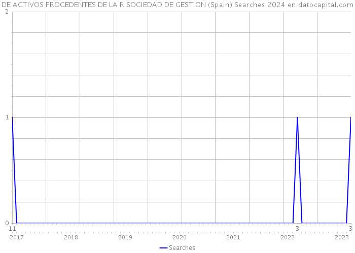 DE ACTIVOS PROCEDENTES DE LA R SOCIEDAD DE GESTION (Spain) Searches 2024 